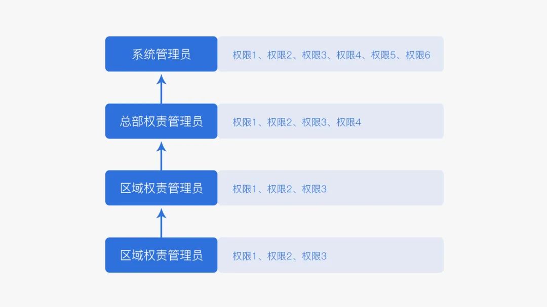 B端产品之权限设计（RBAC权限模型）